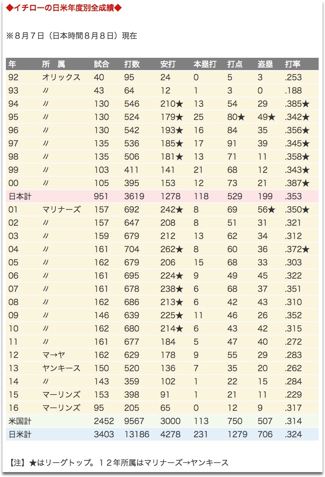 ◆イチローの日米年度別全成績◆