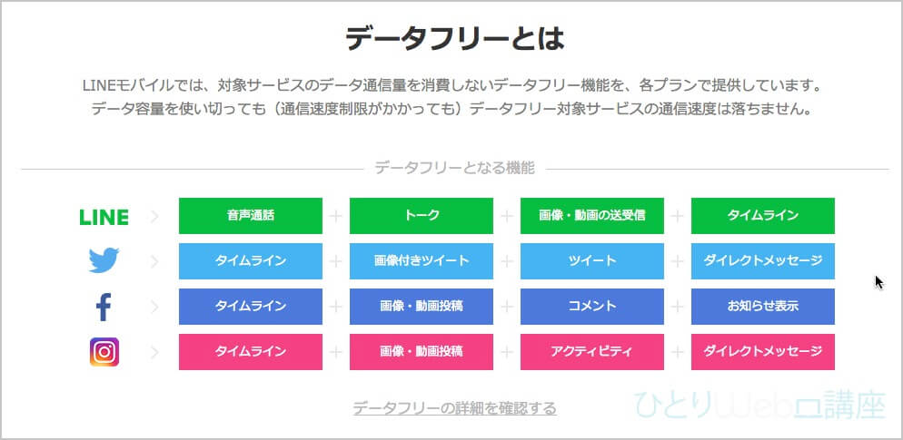 データフリーに利用頻度が高い「LINE」「Instagram」が入っていた