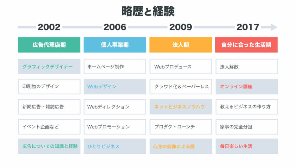 略歴と経験