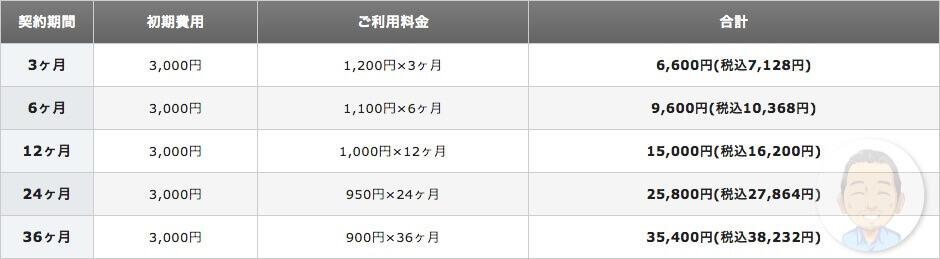 X10プランは、契約月数で変わります