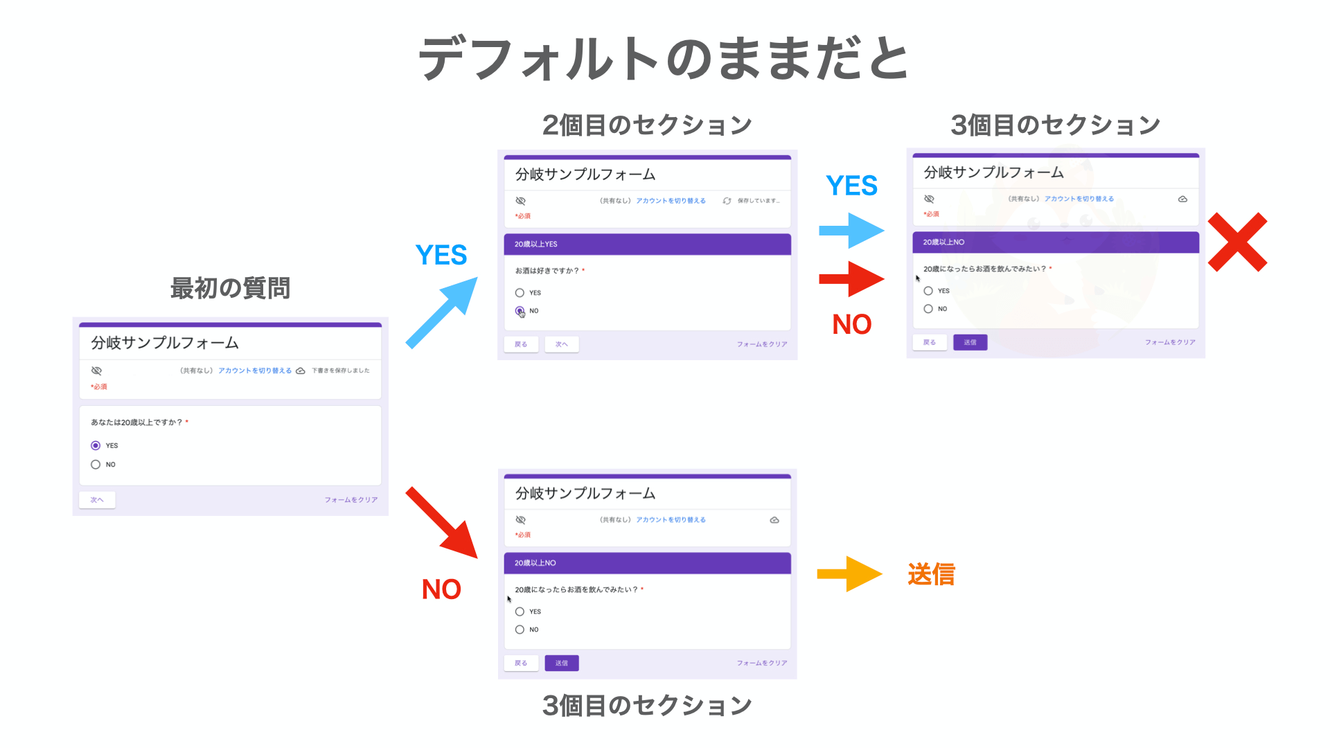 デフォルト設定のまま回答すると「２個目のセクション」⇒「３個目のセクション」と次のセクションが表示されてしまいます。