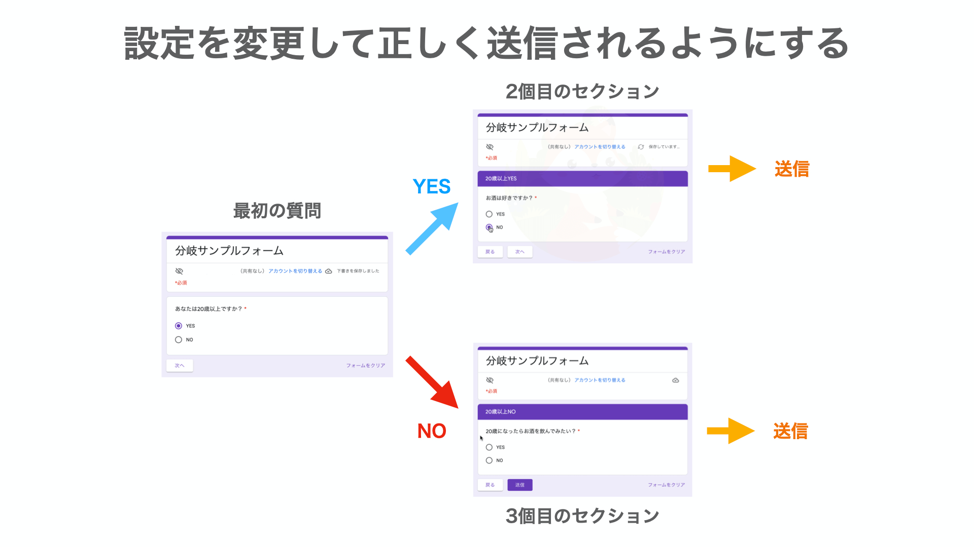 「２個目のセクション回答後」は「送信」されるように設定