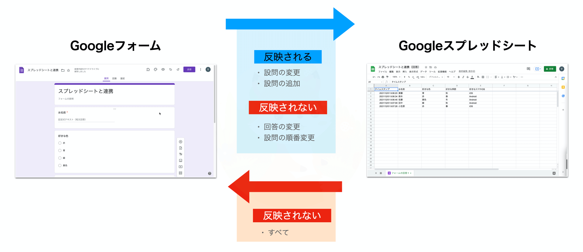 フォーム⇒スプレッドシート、スプレッドシート⇒フォームで反映される・されないのまとめ