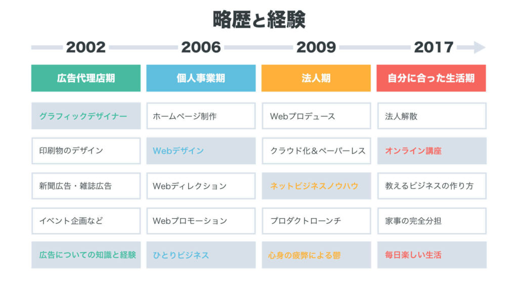 略歴と経験