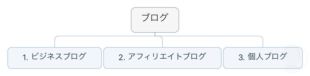 ブログは大きく分けて３種類ある