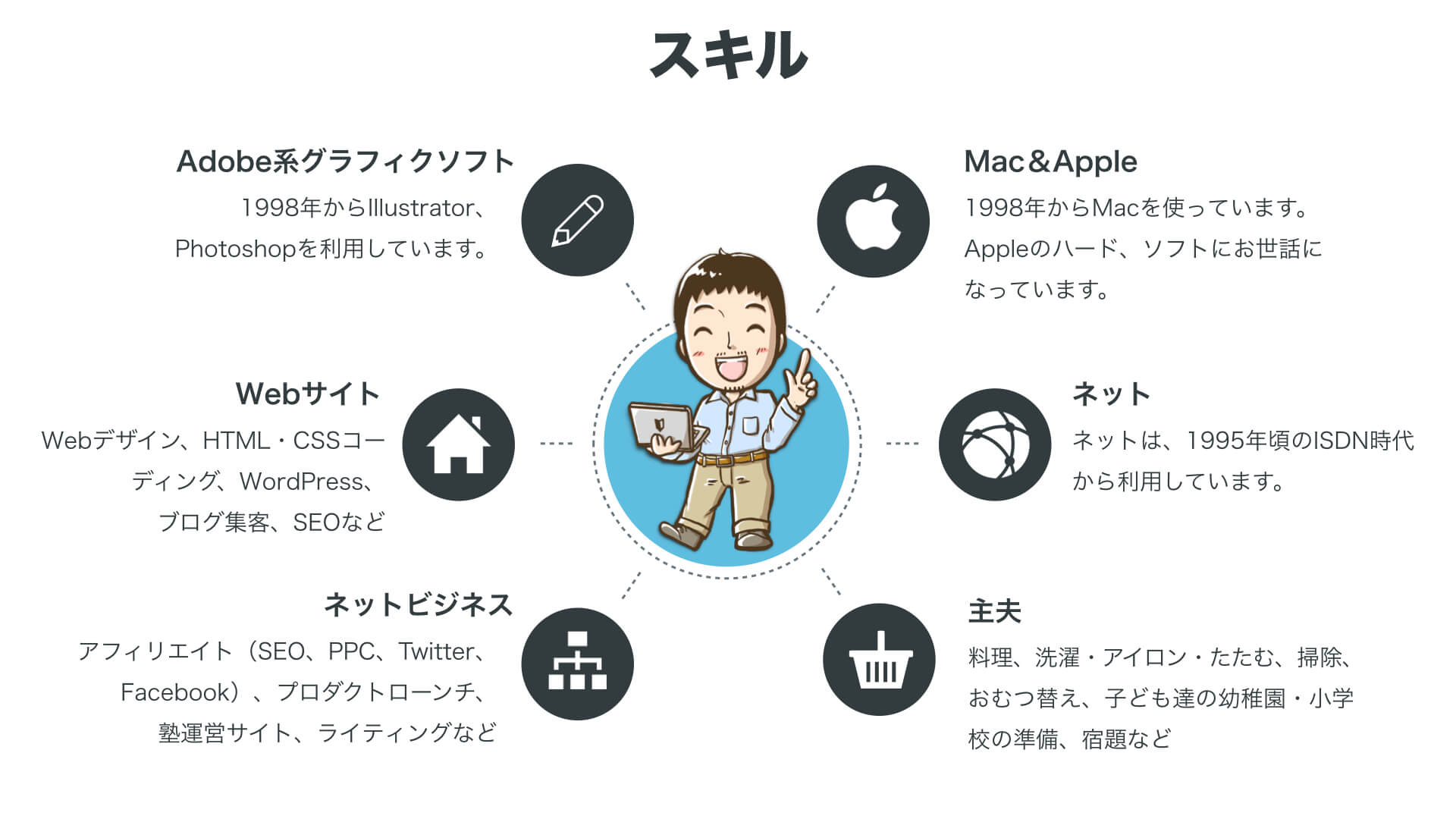 プロフィール スキル