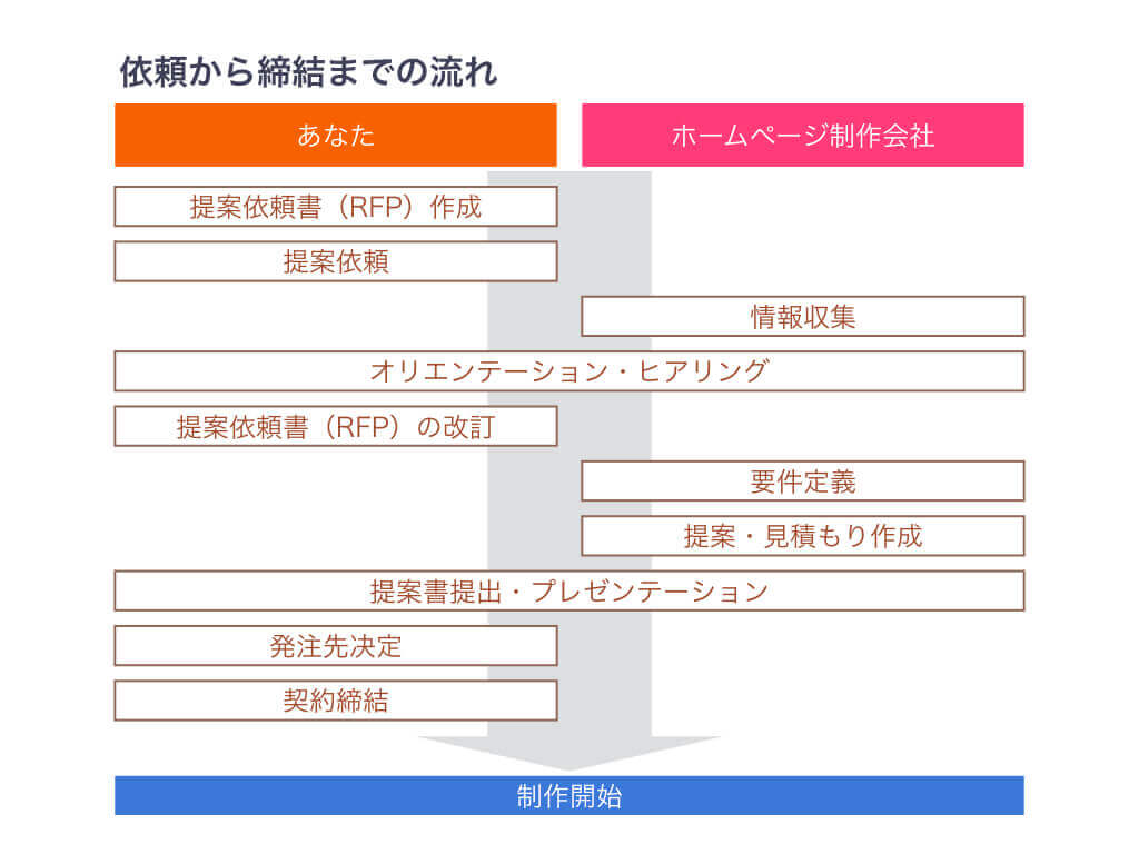 提案から締結までの流図