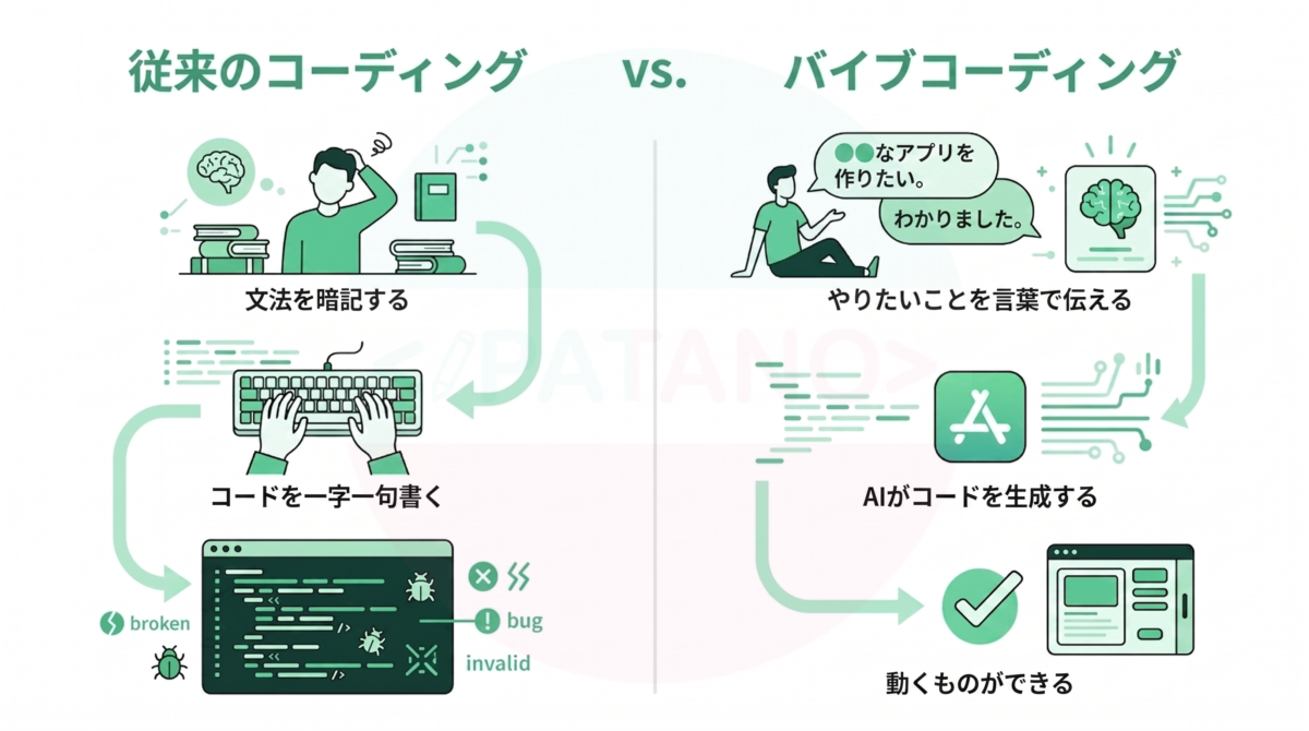 バイブコーディングとは、細かい文法や構文を気にせず、「こんな感じのものが作りたい」という雰囲気や意図をAIに伝えながらコードを作っていく開発スタイル