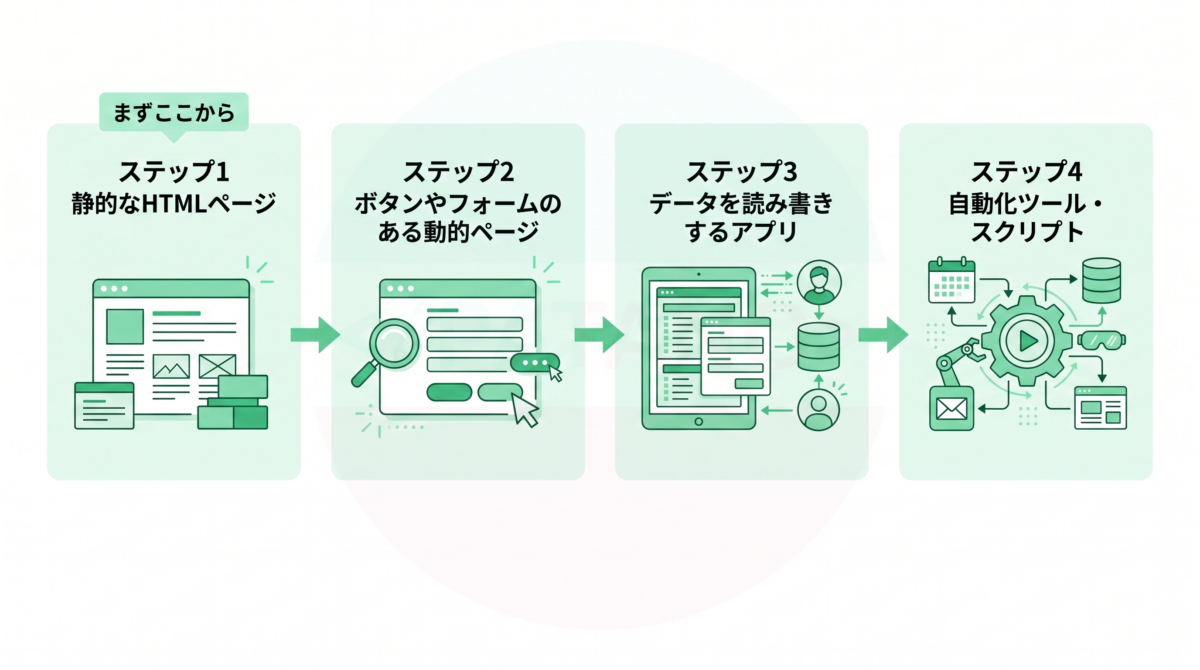 Claude Codeで最初の1個が動いたら、次のステップ