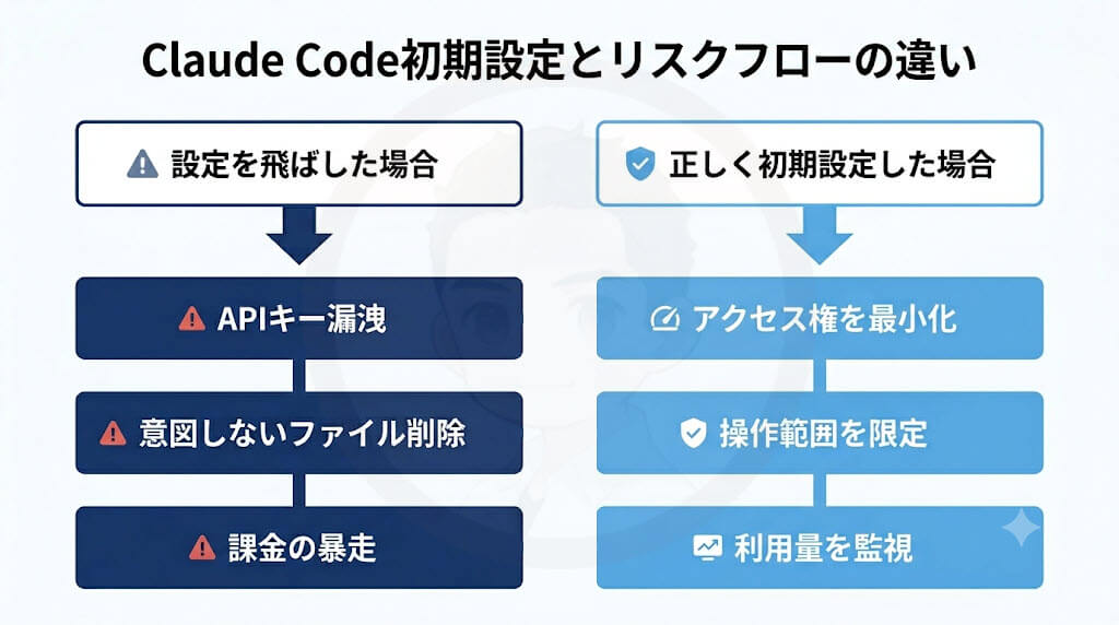 Claude Codeの場合は「動かし方」よりも先に「動かしてはいけない状況」を把握しておくことが、長く安心して使うためのコツ