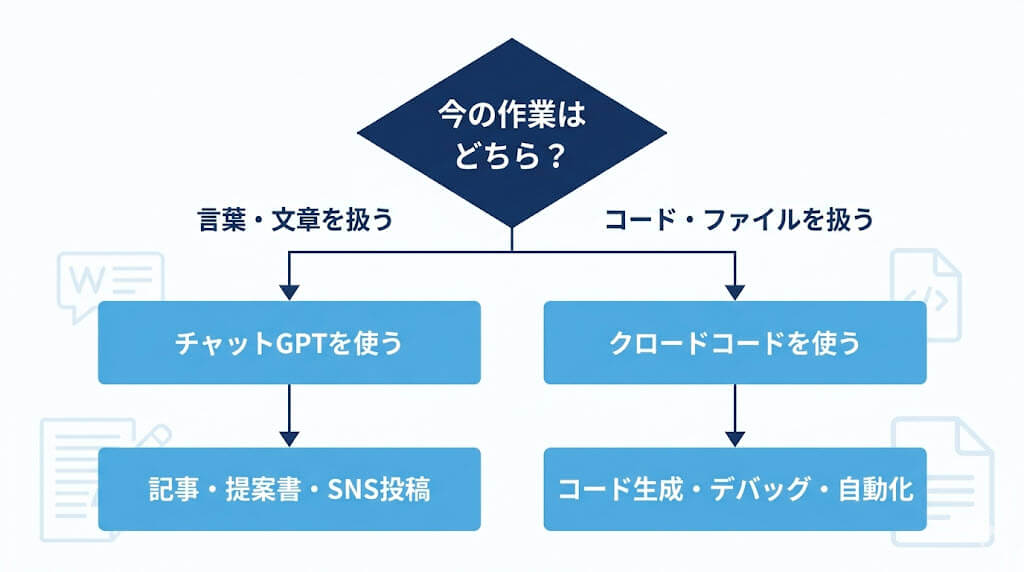 今取り組んでいる作業がどちらに向いているか、判断に迷ったときのフロー