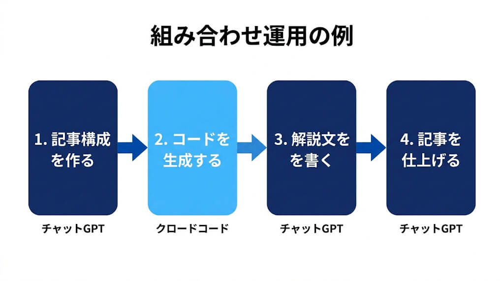 フローを一度体験してみると、「どの作業にどちらを使うか」という感覚が自然と身についてきます。